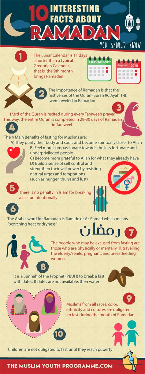 10 Interesting Facts About Ramadan You Should Know Facts About