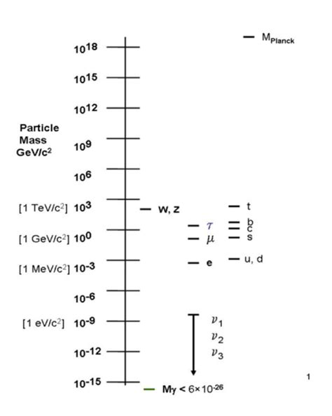 The Elementary Particle Masses Download Scientific Diagram