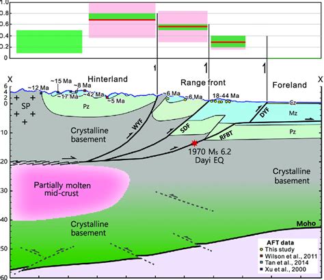 Erosion Rates Upper Panel And Schematic Crustal Scale Cross Section