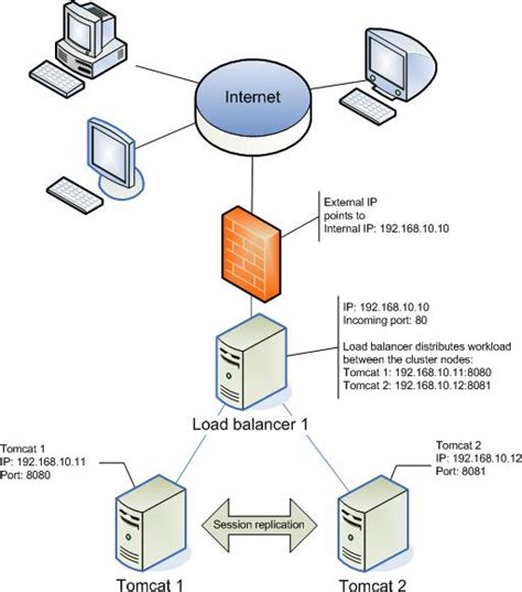 Removed classic compiler directives from ant build, as we use modern anyways. Apache Tomcat clustered configuration with session persistence or high availability (HA) mode.