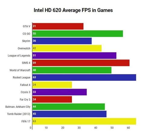 Intel Hd Graphics 620 Gaming Performance Benchmark And Review