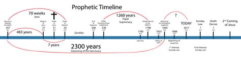 Biblical Prophets Timeline Chart Vrogue Co