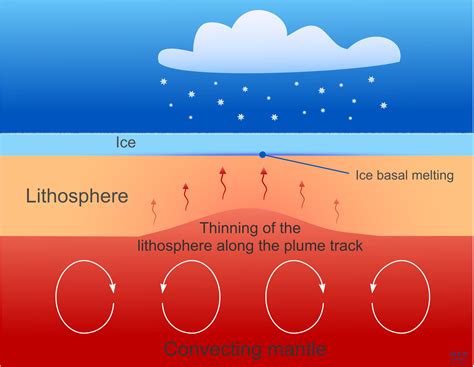 Earths Internal Heat Drives Rapid Ice Flow Subglacial Melting In