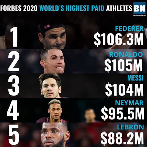 Forbes 2020 Highest Paid Athletes Top 20 Bleachers News