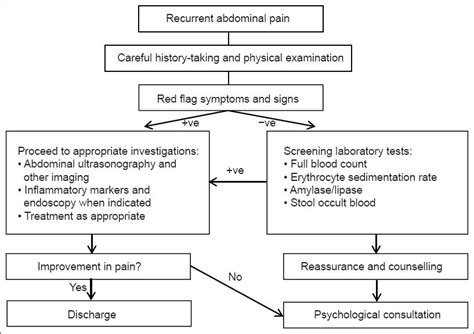 Recurrent Abdominal Pain In Children A Clinical Approach Smj