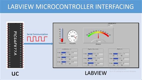 Labview Gui Development Labview Serial Communication With
