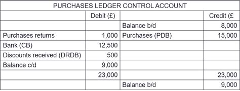 B2 305 The Purchases Ledger Control Account Shilling Press