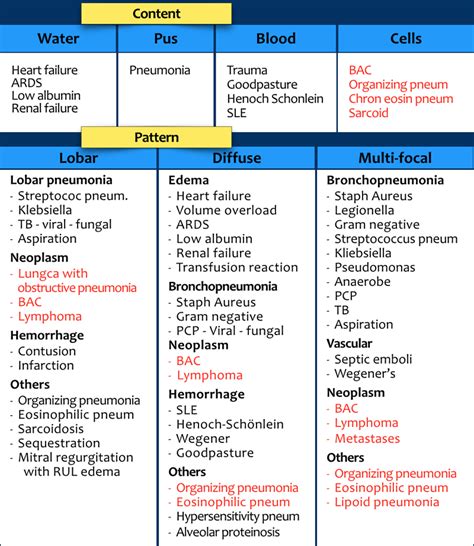 differential diagnosis the table summarizes the most grepmed
