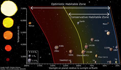 A Diagram Depicting The Habitable Zone Boundaries Around Stars And How