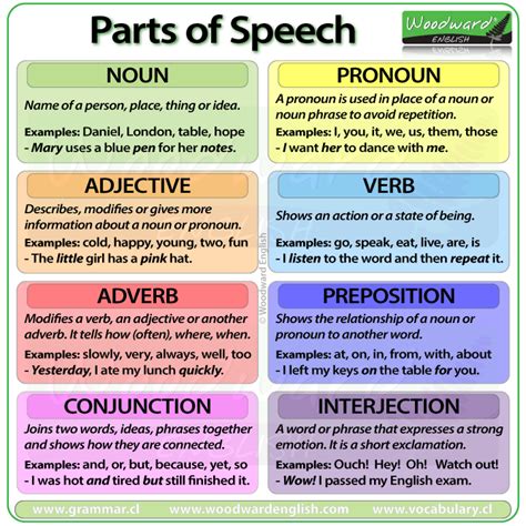 Parts Of Speech English Grammar