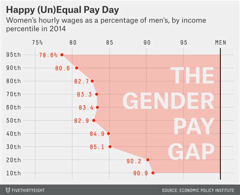 here s what the gender pay gap looks like by income level fivethirtyeight