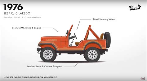 Video charts evolution of Jeep from military vehicle to SUV powerhouse