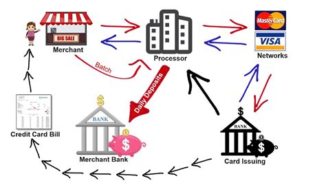 How Payment System Works In Banks I2tutorials
