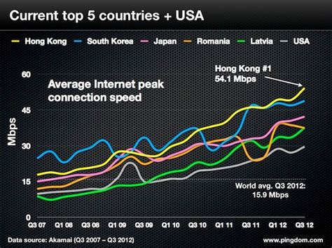 Asia Is Both Top And Bottom Of The World Internet Speed League