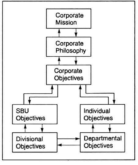 Objectives Of A Corporate Organisation Strategic Management