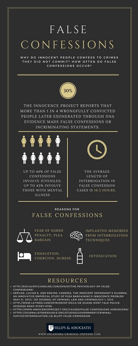 Infographic False Confessions