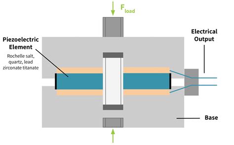 Types Of Load Cells Overview Transducers And Sensors Tacuna Systems