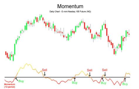 Momentum Indicator Manual Description Settings