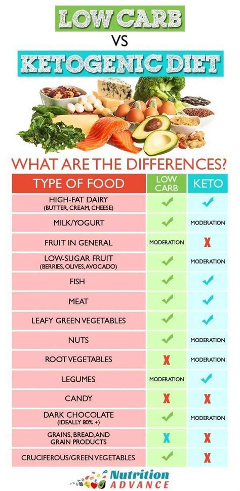 Low Carb Vs Ketogenic Diet What Are The Differences This Nutrition Infographic Takes A Look A