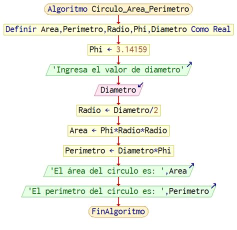 Algoritmo Ártea Y Perímetro De Un Circulo Teach Tics