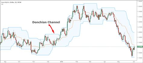 Donchian Trading Strategy Crawling Along Pattern
