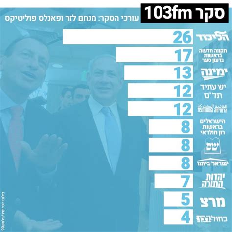 שרונה פומס ,12:21 , 22.02.21. 103FM - גולן יוכפז וענת דוידוב - סקר 103fm: איחוד בגוש ...
