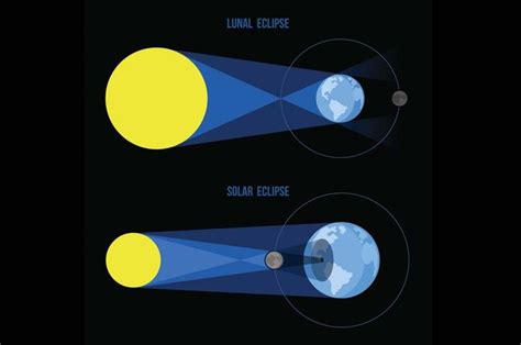 Sebenarnya Apa Perbedaan Gerhana Bulan Dan Gerhana Matahari Ya Bobo