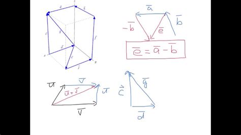 Parallelogram Law Youtube