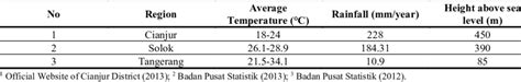 Geographical And Climatic Conditions Of The Cianjur 1 Solok 2 And
