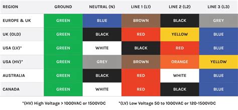 Electrical Wire Color Code Chart Single Phase Wiring Diagram Digital