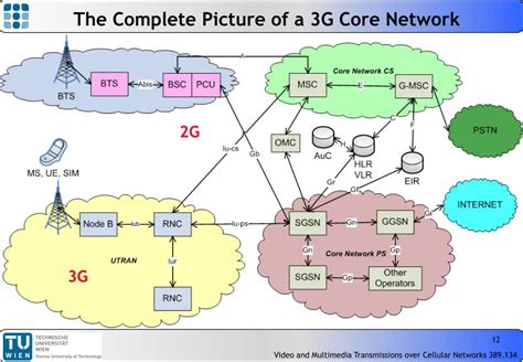 Ppt Introduction To Mobile Cellular Networks Part I 3g Mobile Core