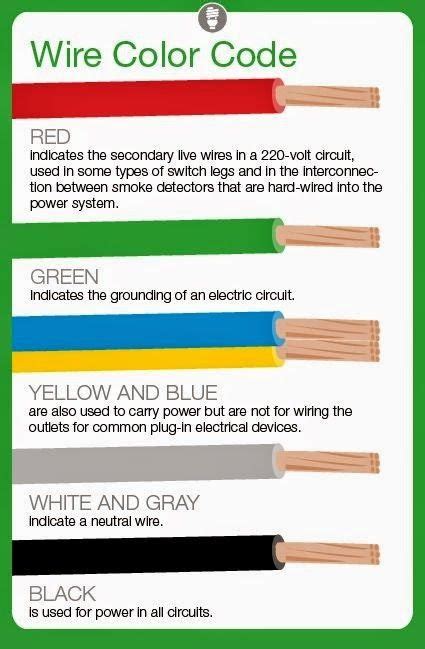 (pdf, doc, ppt, zip, rar). Meaning of Electrical Wire Color Codes | Electrical wiring, Did electrical, Home electrical wiring