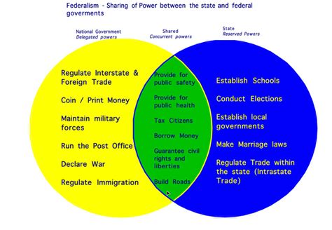 Federalism Venn Diagram