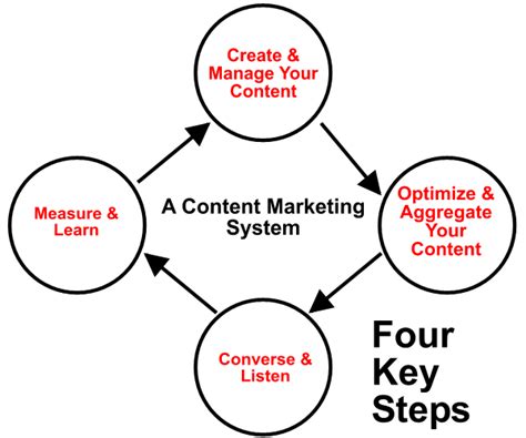Content marketing System | Social media marketing content, Content marketing, Infographic marketing