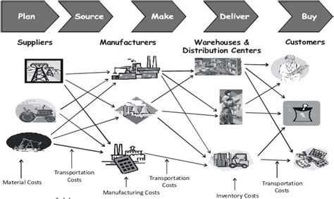 Combined View Of Logistics And Supply Chain Management Download