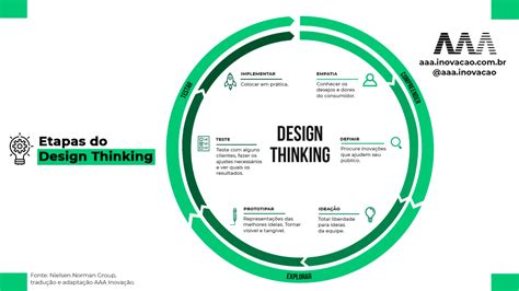 Design Thinking Entenda O Que E Como Aplicar Na Pr Tica