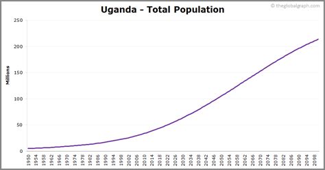 Uganda Population 2021 The Global Graph