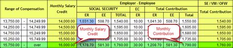 A simple illustration would be someone who's earning php 15,750 a month. Guide on How to Compute SSS Monthly Pension « E-PINOYGUIDE