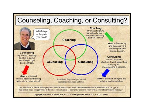 Being Bruce Counseling Coaching Or Consulting