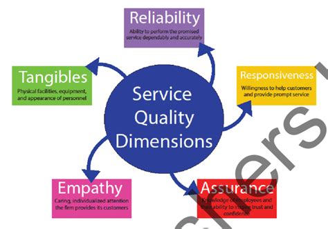 Dimensions Of Service Quality