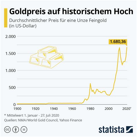 Die unze beziehungsweise feinunze ist die etablierte maßeinheit für edelmetall. Infografik: Goldpreis auf historischem Hoch | Statista