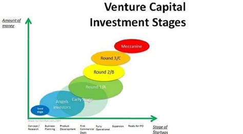 How different funding rounds function: Seed & Series A, B ...