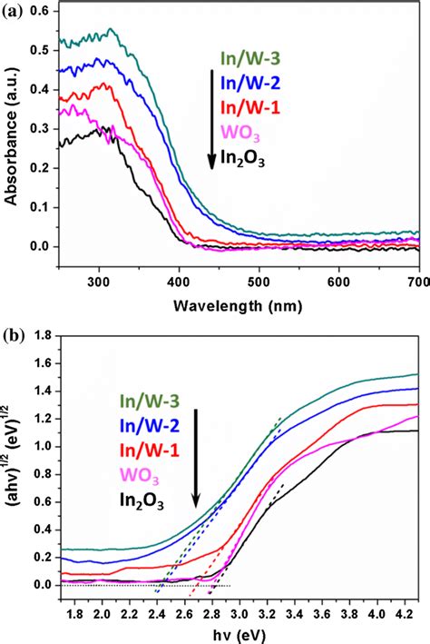 A Uvvis Diffuse Reflectance Spectra Of In2o3 Wo3 And Inw X