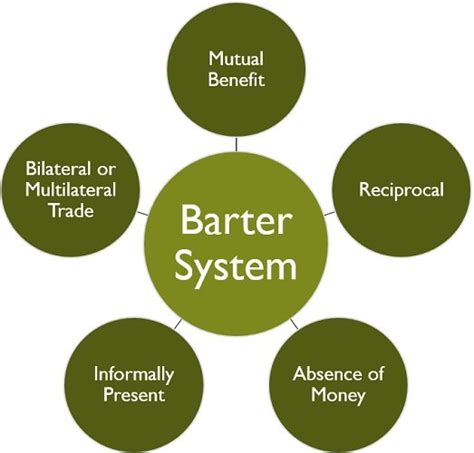 What Is Barter System Definition Examples Characteristics And