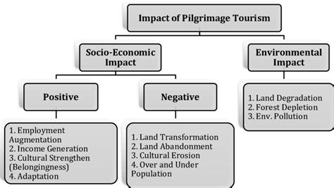 Socio Economic And Environmental Impacts Of Pilgrimage Tourism In The