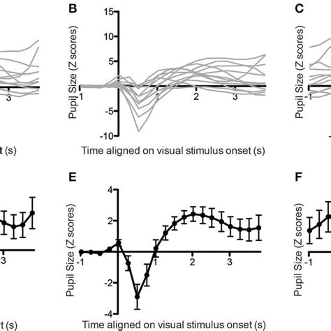 Pupil Size Aligned On Effort Onset A Individual Subjects D