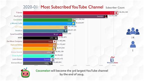 So why not put them to better use on youtube? Future Top 15 Most Subscribed YouTube Channel Ranking ...