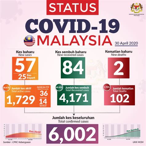 The previous record of 5,728 was recorded on jan 30. Malaysia Hits 6,000 Total Covid-19 Cases | CodeBlue