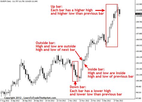Price Action Strategy In Forex Trading Forex Fox System