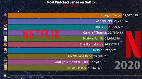 Top 10 Most Watched Netflix Series Youtube